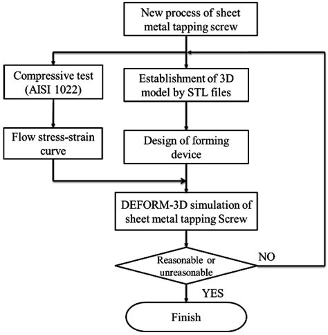 engineering and metal fabrication|metal fabrication process flow chart.